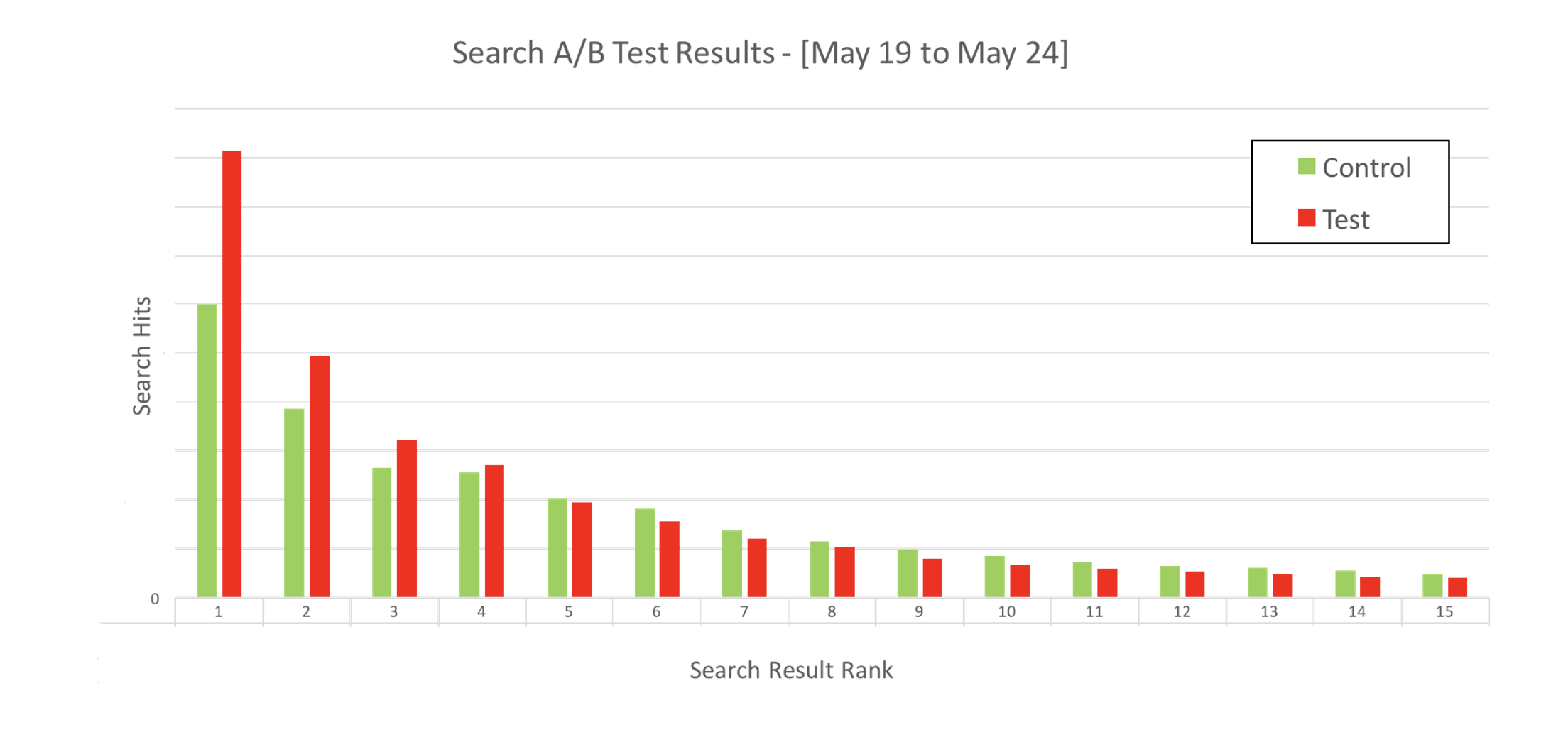 Flipp - Crowd Curation A/B test results